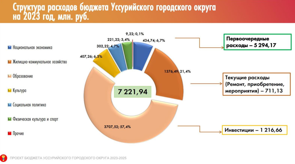 План бюджета на 2023